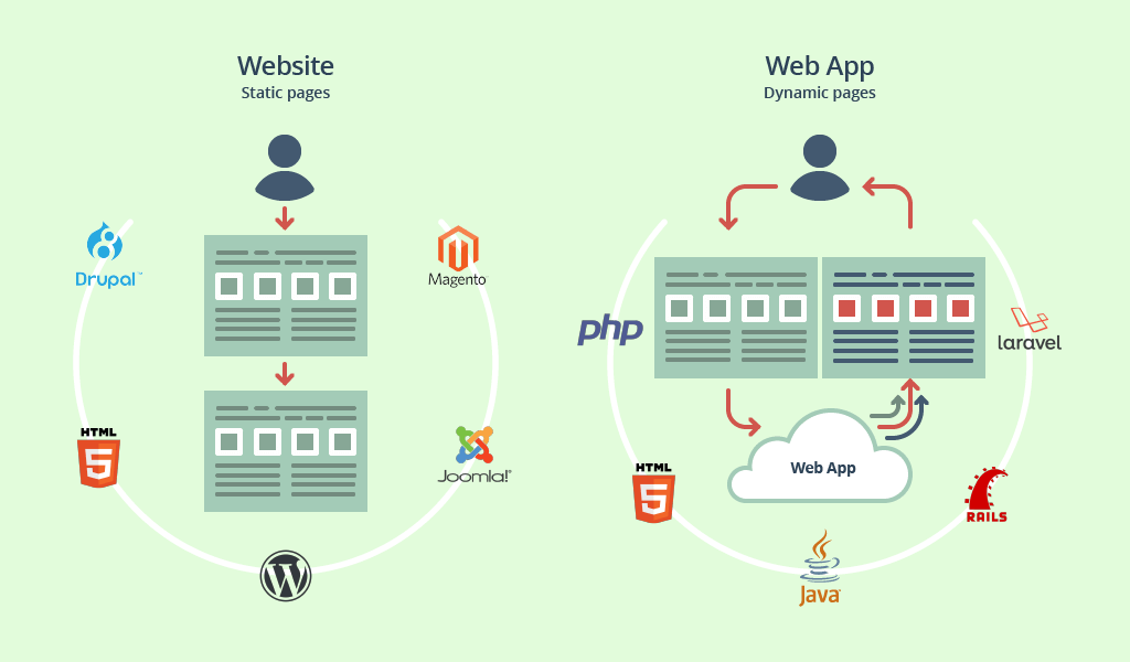 mobile app vs Website Development