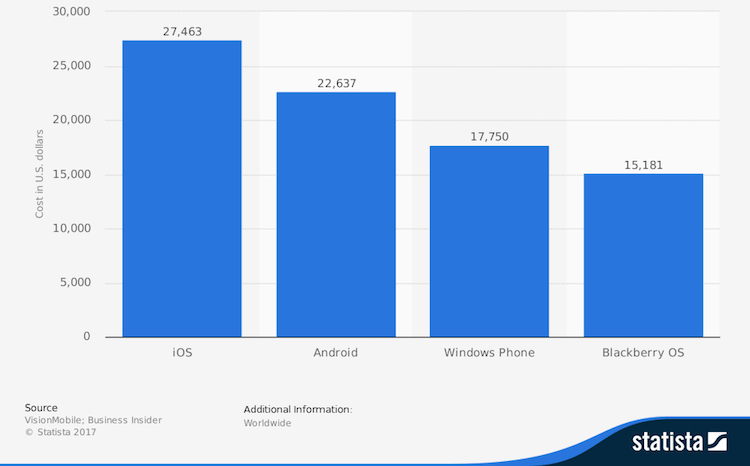 Image result for Estimated costs of building a mobile app