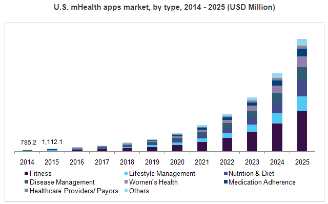 mHealth apps market
