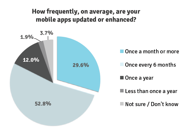 Update frequency for mobile business apps