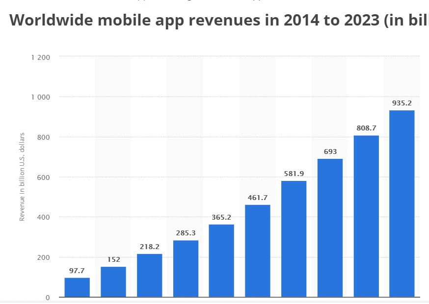 per today's trends mobile app are using in each fields & industry from Social Media to ecommerce