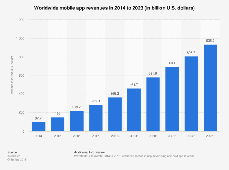 Worldwide mobile app revenues in 2014 to 2023 (in billion U.S. dollars)