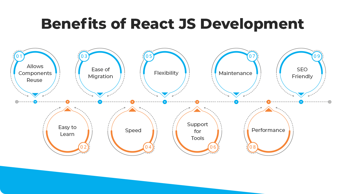 Benefits of React JS Development